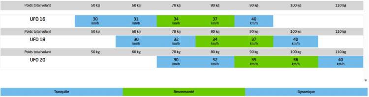 Speed Chart (Trimspeed) Air Design UFO 2